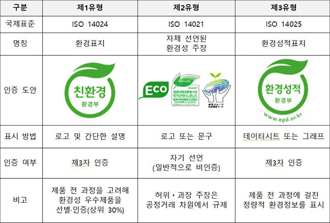 ISO 표준에 따른 국내 환경라벨링 구분