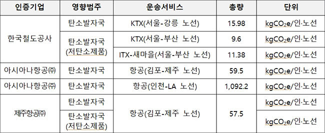 운송서비스의 환경성적표지(탄소발자국) 인증 사례