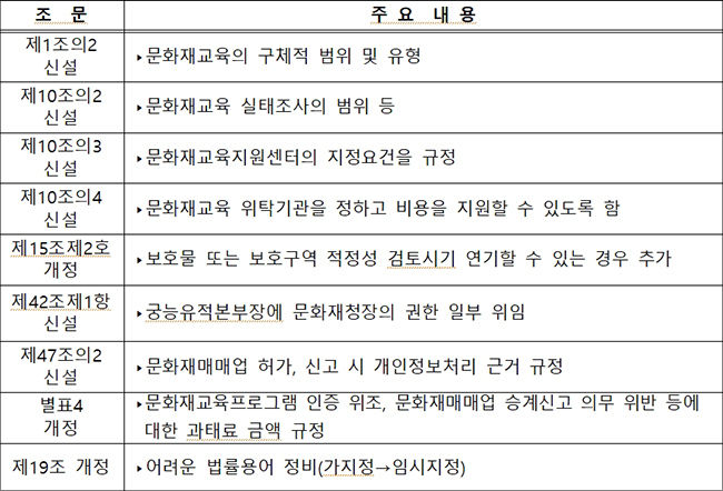 문화재보호법 시행령 개정내용(요약)