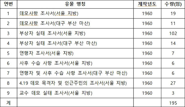 「연세대학교 4월혁명연구반 4·19 혁명 참여자 조사서」9건