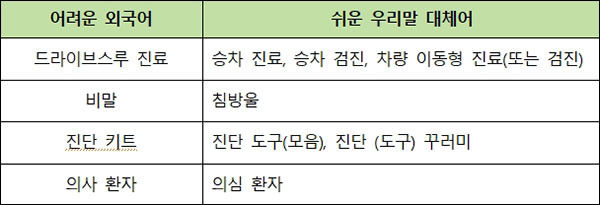 코로나19 관련 쉬운 우리말 대체어