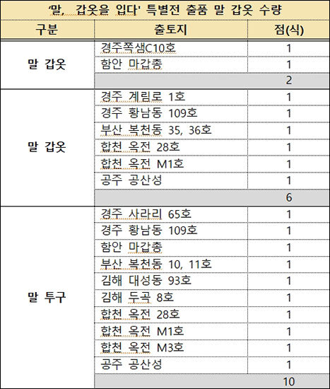전시 출품 말 갑옷 현황