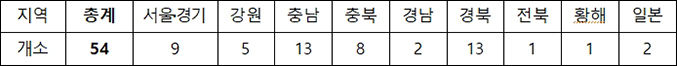서삼릉 태실 초안지 지역별 분포 현황