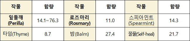 잎들깨와 다른 허브 식물들의 로즈마린산 함량(mg/g) 견줌