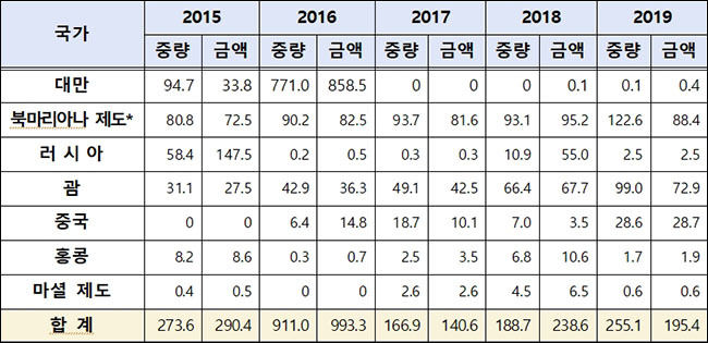 국산 당근 수출실적