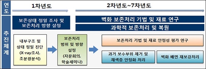 부석사 조사당 벽화 보존처리 추진 방향