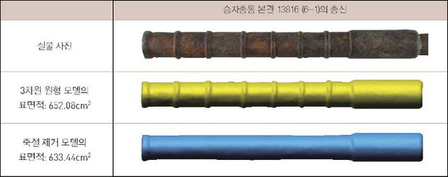 소형총통 죽절 유무에 따른 외형 표면적 변화(p414)