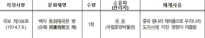 국가지정문화재(국보) 지정 해제