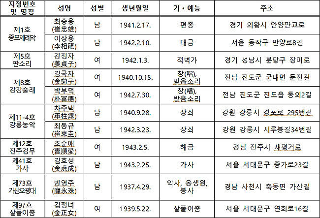 국가무형문화재 전수교육조교 명예보유자 인정