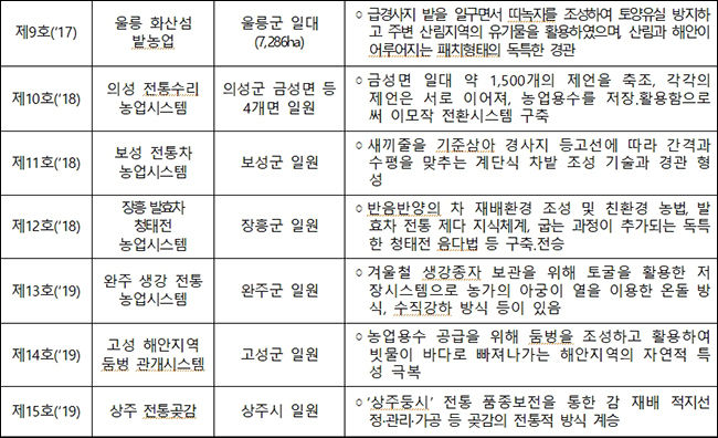국가중요농업유산 지정 현황, *는 세계중요농업유산 등재