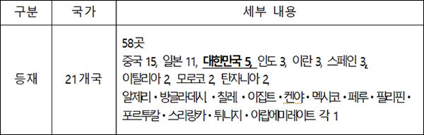 2020년도 현재 세계중요농업유산 등재현황