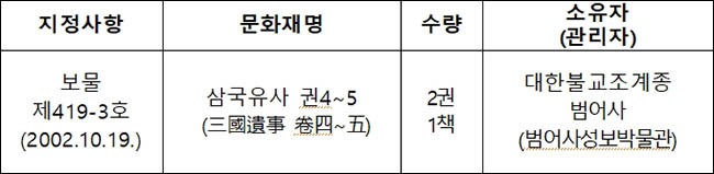 국가지정문화재(국보) 지정 예고 대상 : 모두 1건