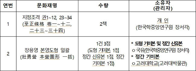 국가지정문화재(보물) 지정 예고 대상 : 모두 2건