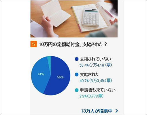 ‘야후재팬’의 ‘모두의 의견’이라는 꼭지의 긴급정부자금이 제대로 전달되고 있지 않음을 알려주는 투표결과.