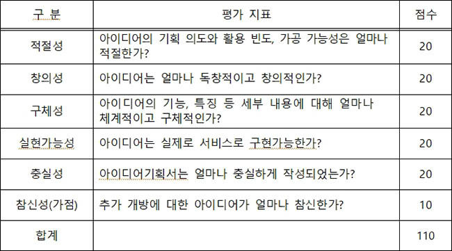 문화유산 공공데이터 활용 위한 국민 생각 공모 심사기준