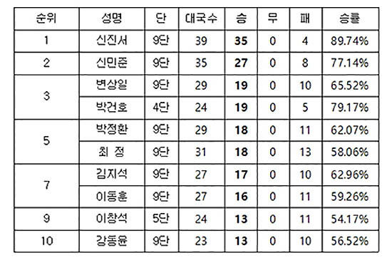 다승 순위표