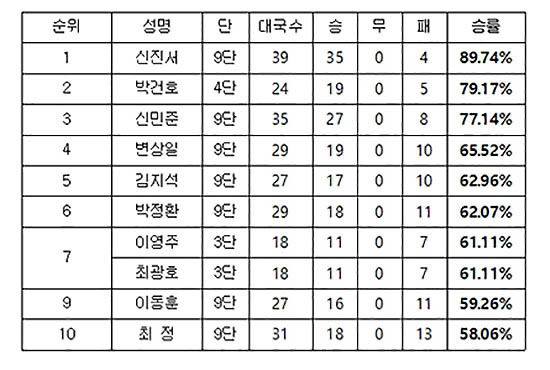 승률(18국 이상)