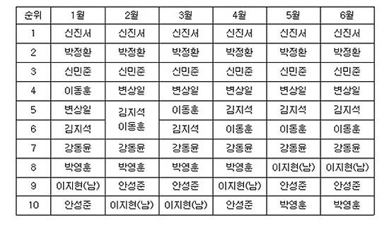 월별 순위표