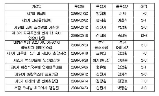선수권 획득표