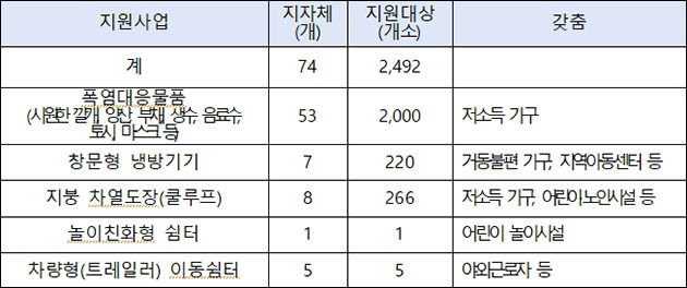취약계층 불볕더위 대응 지원사업