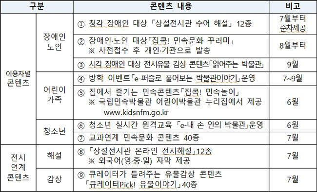 새롭게 선보이는 국립민속박물관 온라인 콘텐츠 내용