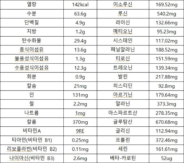 옥수수 주요 영양 성분(100g당)