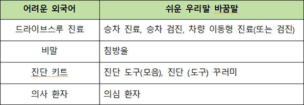 코로나19 관련 쉬운 우리말 바꿈말