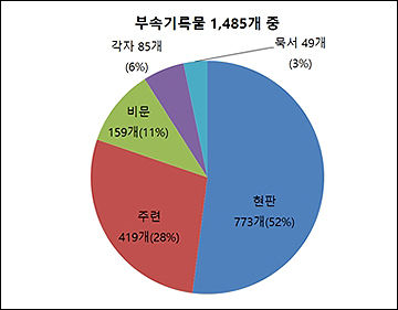 부속기록물 조사 결과 및 성과 / 현판 773개(52%), 주련 419개(28%), 비문 159개, 각자 85개, 묵서 49개