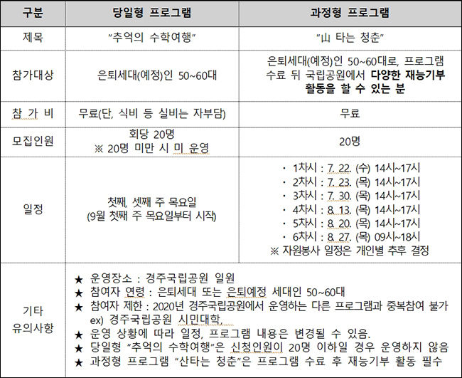 ‘경주국립공원 은퇴세대 특화 프로그램’ 일정