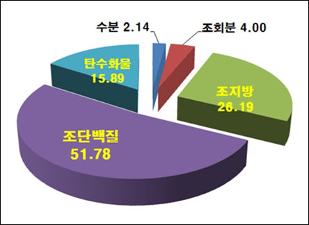 수벌 번데기 영양성분 함량