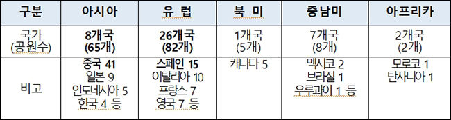 유네스코 세계지질공원 현황