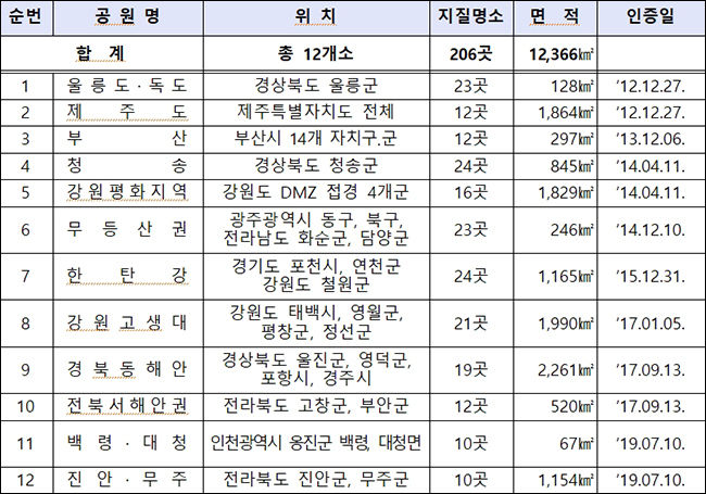 국가지질공원 인증 현황