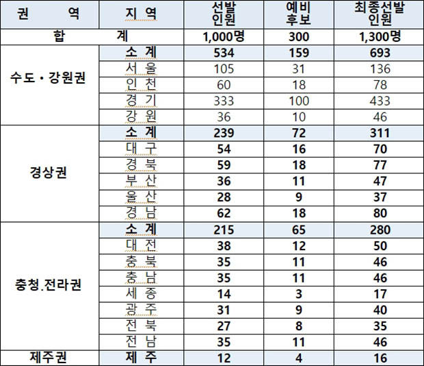 최종 선발인원 : 1,300명(합격자 명부 따로 붙임)