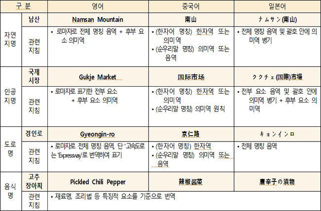 영어ㆍ중국어ㆍ일본어 3개 국어의 특성별로 분야별 번역 방식