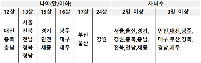 전국 17개 시도 다자녀 카드 발급 기준