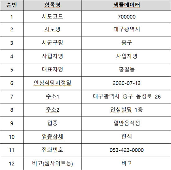 안심식당 공공데이터 제공 항목