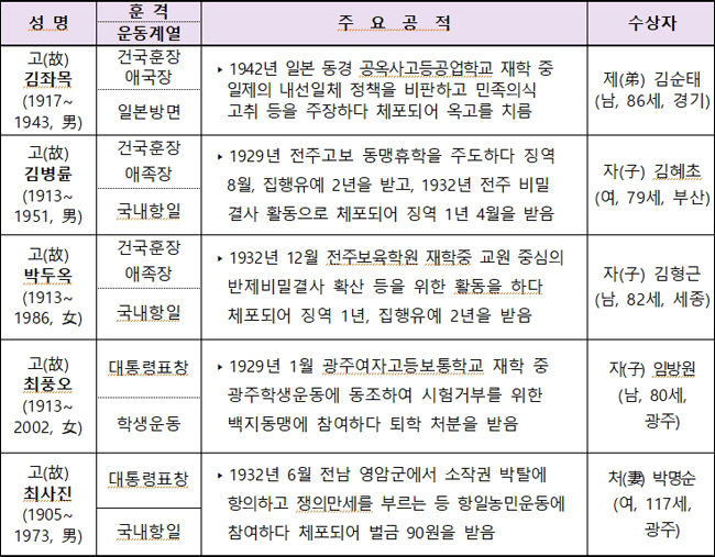 중앙기념식장 친수 포상자 명단