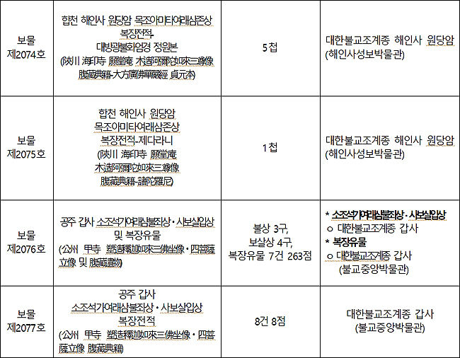 국가지정문화재(보물) 지정 : 모두 8건