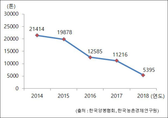 2014-2018년 국내 천연벌꿀 생산량