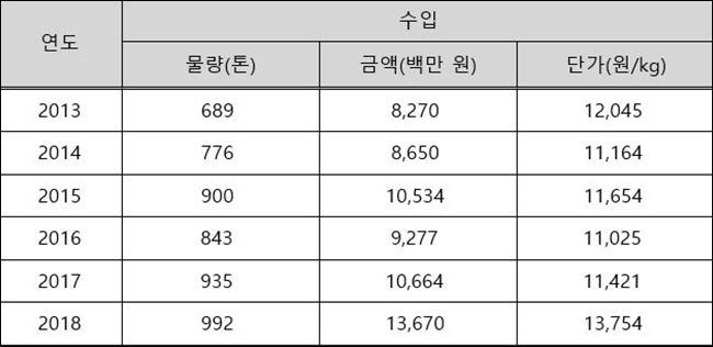 2013-2018년 천연벌꿀 수입 통계