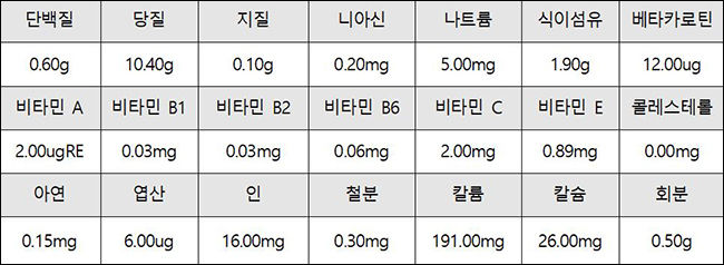 무화과 영양성분 (100g 기준)
