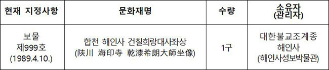 국가지정문화재(국보) 지정 예고 대상 : 모두 1건