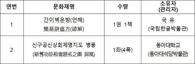 국가지정문화재(보물) 지정 예고 대상 : 모두 2건