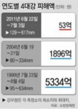 <그림2> 연도별 4대강 피해액 비교