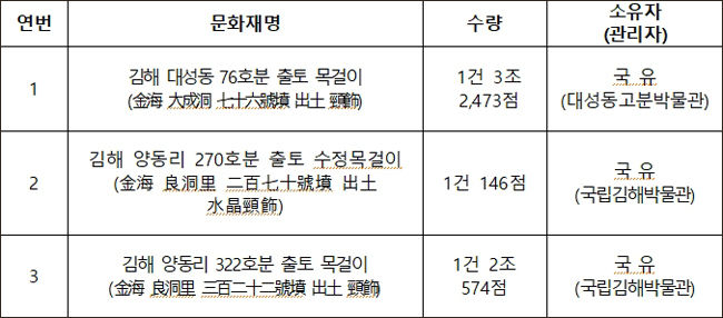 국가지정문화재(보물) 지정 예고 목록