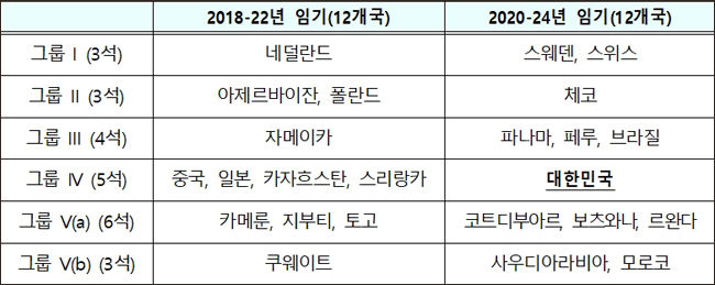위원국 현황 (2020.9.10. 현재)