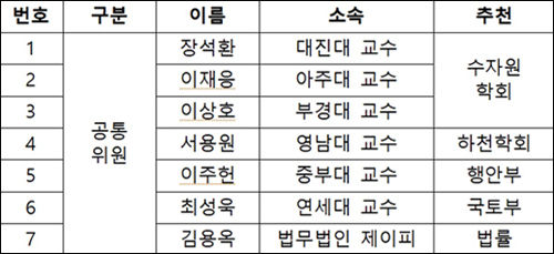 댐관리 조사위원회 위원현황 - 공통 전문가 (7인)