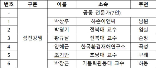 댐관리 조사위원회 위원현황 - 섬진강댐 분과 (13인), 공통(7인) + 지역추천(6인)