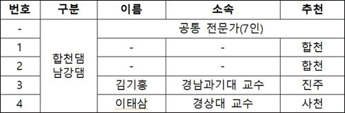 댐관리 조사위원회 위원현황 - 합천댐·남강댐 분과 (11인), 공통(7인) + 지역추천(4인)
