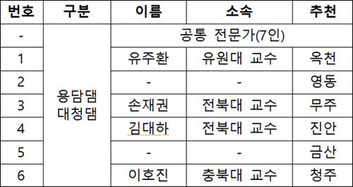 댐관리 조사위원회 위원현황 - 용담댐·대청댐 분과 (13인), 공통(7인) + 지역추천(6인)